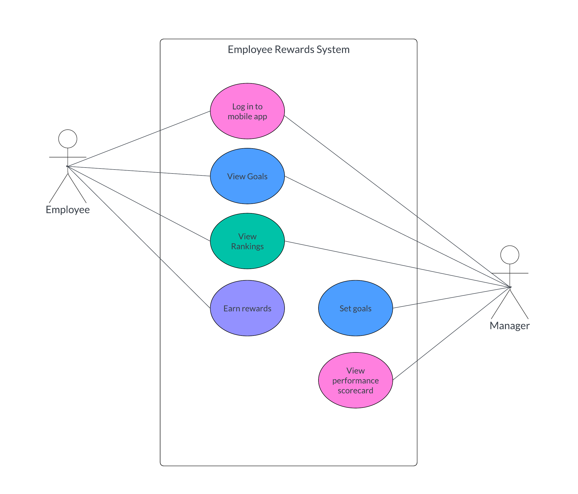 employee-rewards-system-use-case